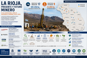 Informe Especial: La Rioja acelera su apuesta minera con un plan estratégico a 2030 y más de 590 mil hectáreas en exploración