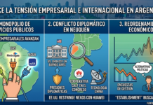 Crece la tensión empresarial e internacional por las privatizaciones y el conflicto diplomático en Neuquén